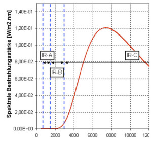 TEST House for Laser, LED & Lamp Safety, Gutachten Nr. LE-G-0035-1/11