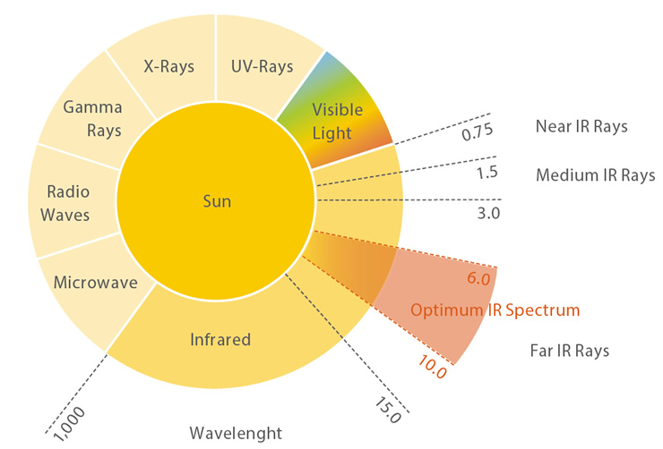 Principle of far infrared (FIR) heating of food product including